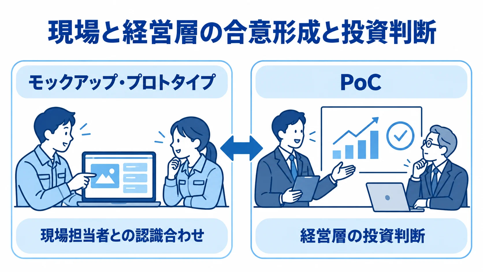 モックアップ・プロトタイプとPoCの役割比較 モックアップとプロトタイプによる現場担当者との認識合わせ、PoCによる経営層の投資判断を左右で比べた図。