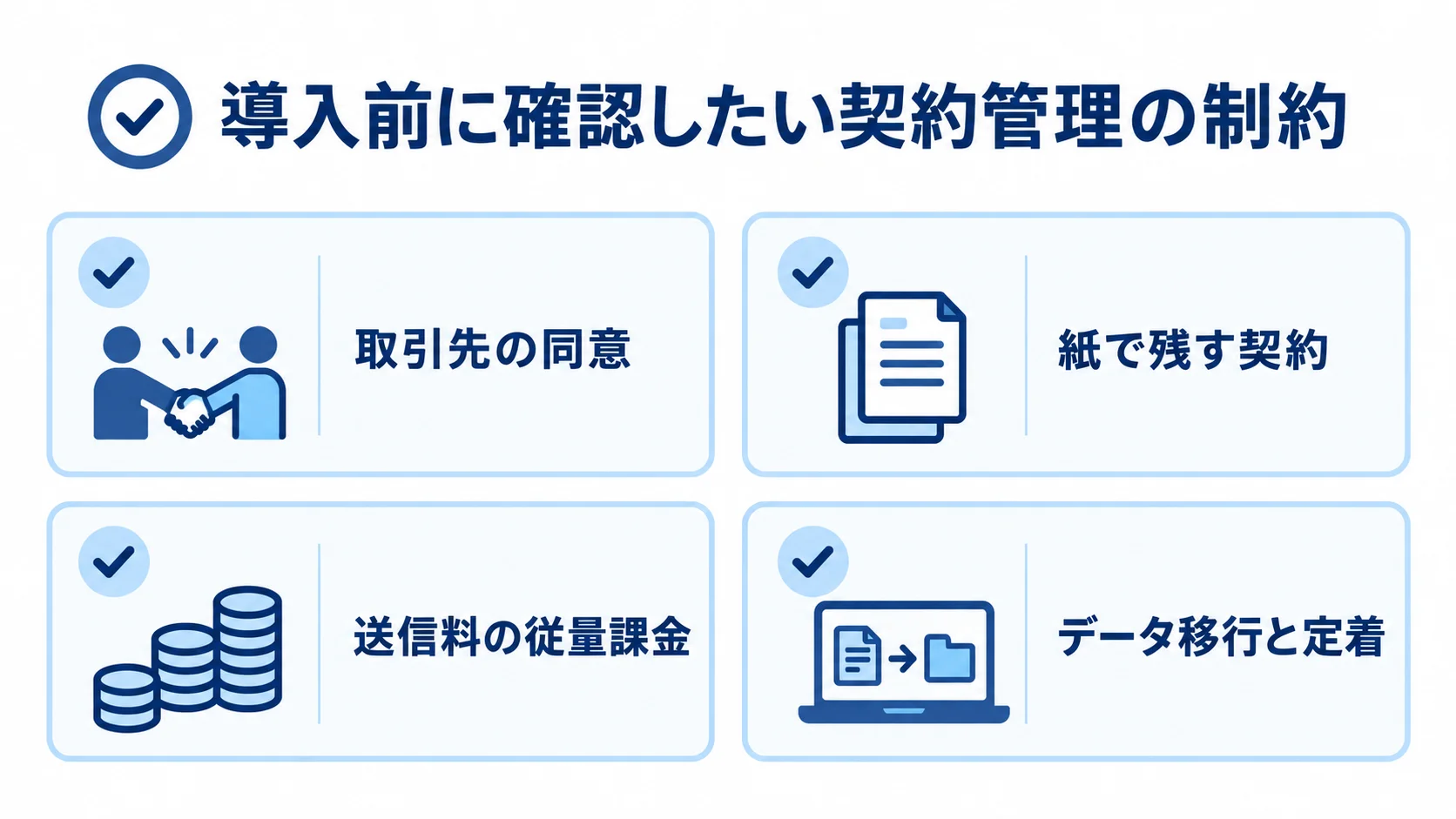 契約管理システム導入前の4つの確認項目 契約管理システムの導入前に確認する4項目として、取引先の同意、紙で残す契約、送信料の従量課金、データ移行と定着を示したチェックリスト。