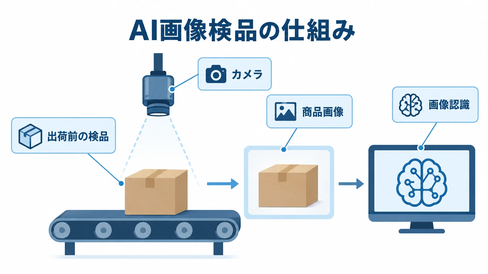 カメラと画像認識を使った出荷前検品 出荷前の商品画像をカメラで撮影し、画像認識で検品する仕組みを示す図解。