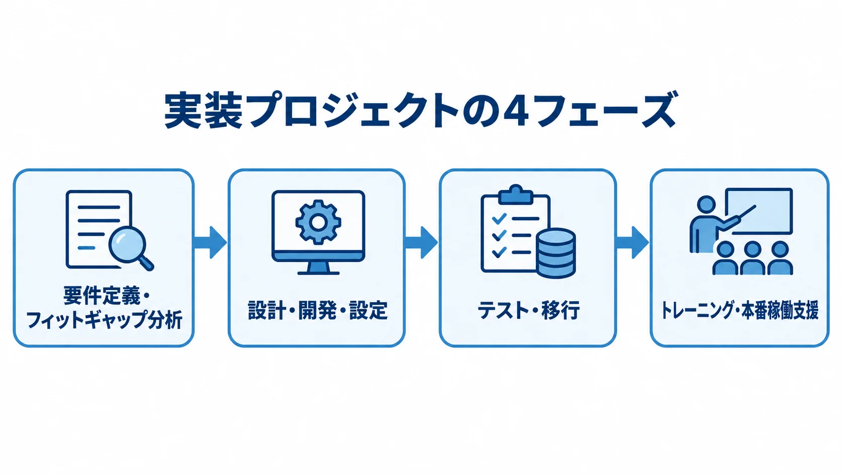 実装・導入コンサルティングの工程 実装プロジェクトの4フェーズを、要件定義から本番稼働支援まで順に示した図。