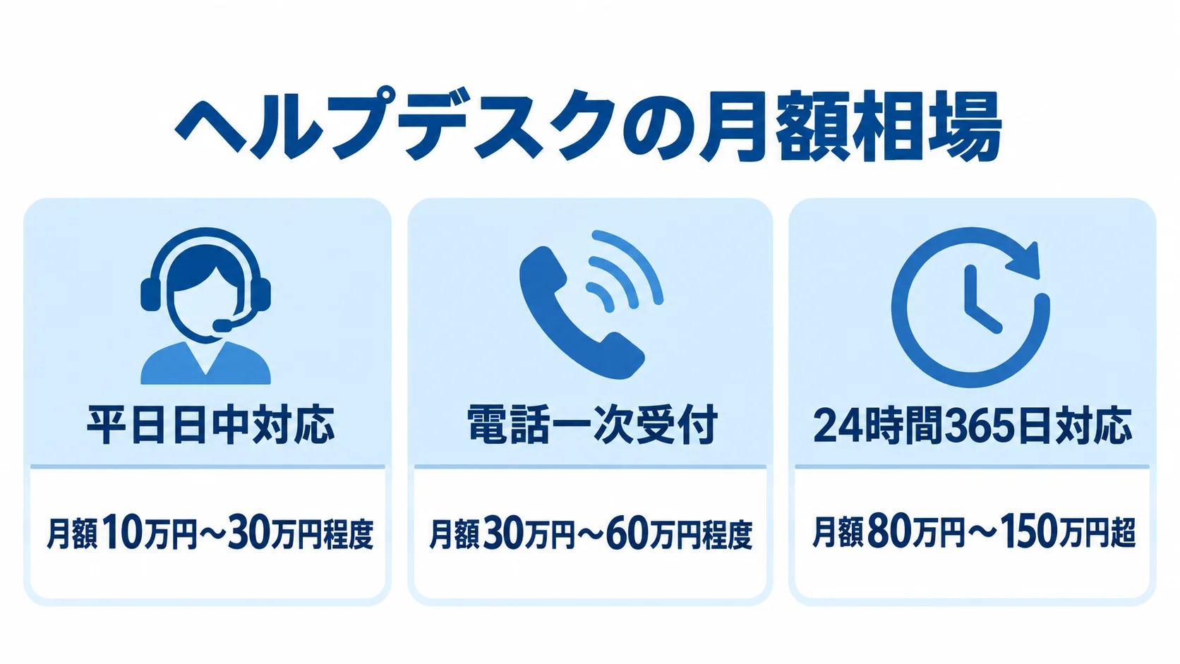 ヘルプデスクの対応体制ごとの月額相場を並べた図 平日日中対応、電話一次受付、24時間365日対応のヘルプデスク月額相場を示す3つのパネル