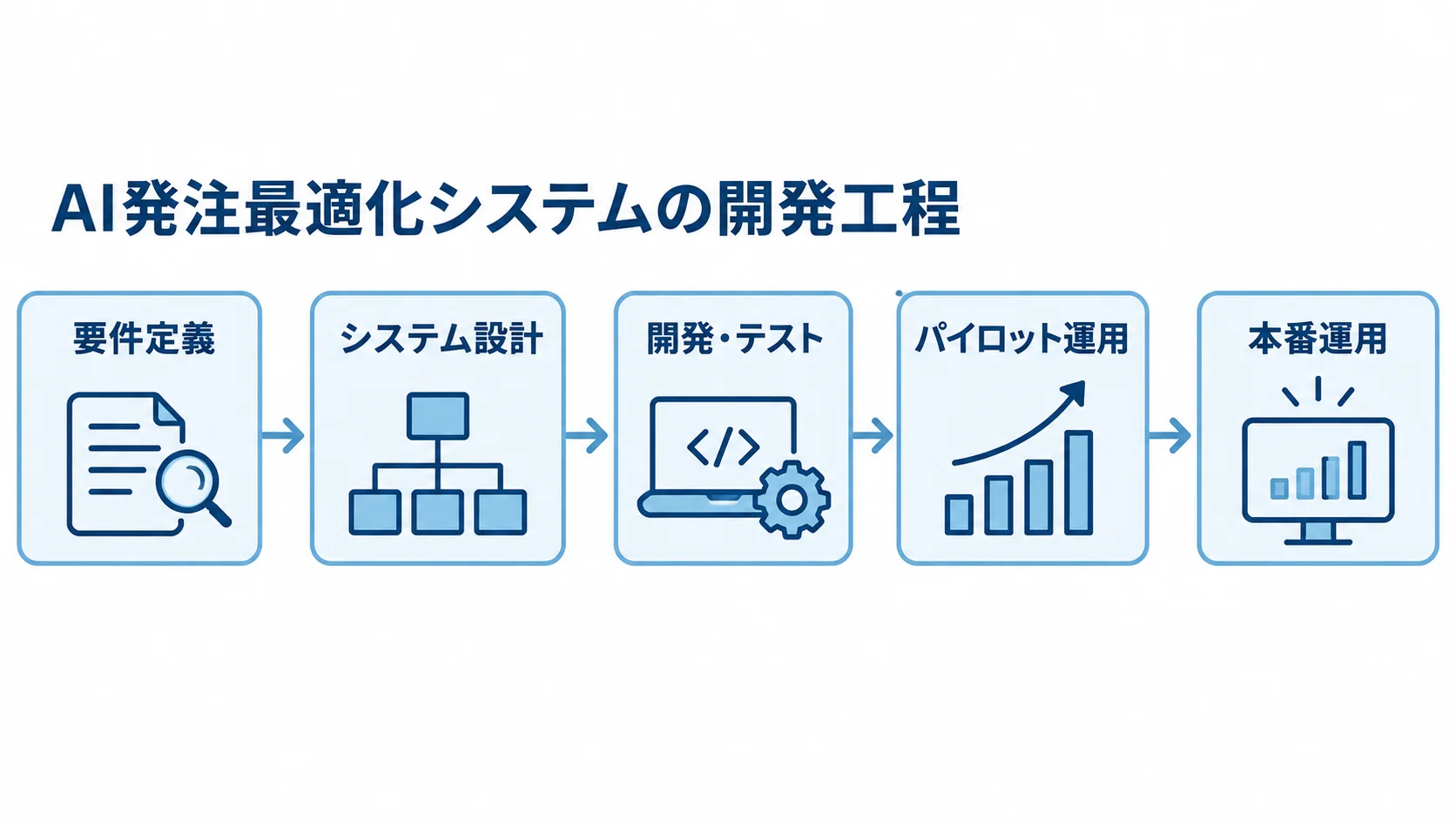 AI発注最適化システムを要件定義、設計、開発・テスト、パイロット運用、本番運用へ進める工程図。