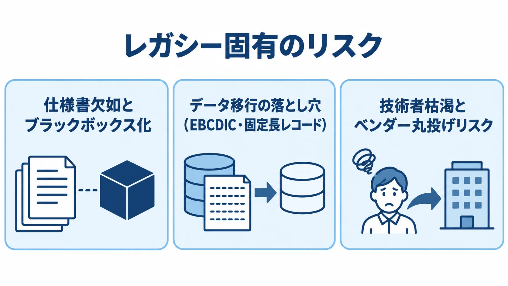 仕様書欠如・データ移行・技術者枯渇に関するレガシー固有のリスク レガシー固有のリスクを、仕様書欠如、データ移行、技術者枯渇の3つのパネルで整理した図。