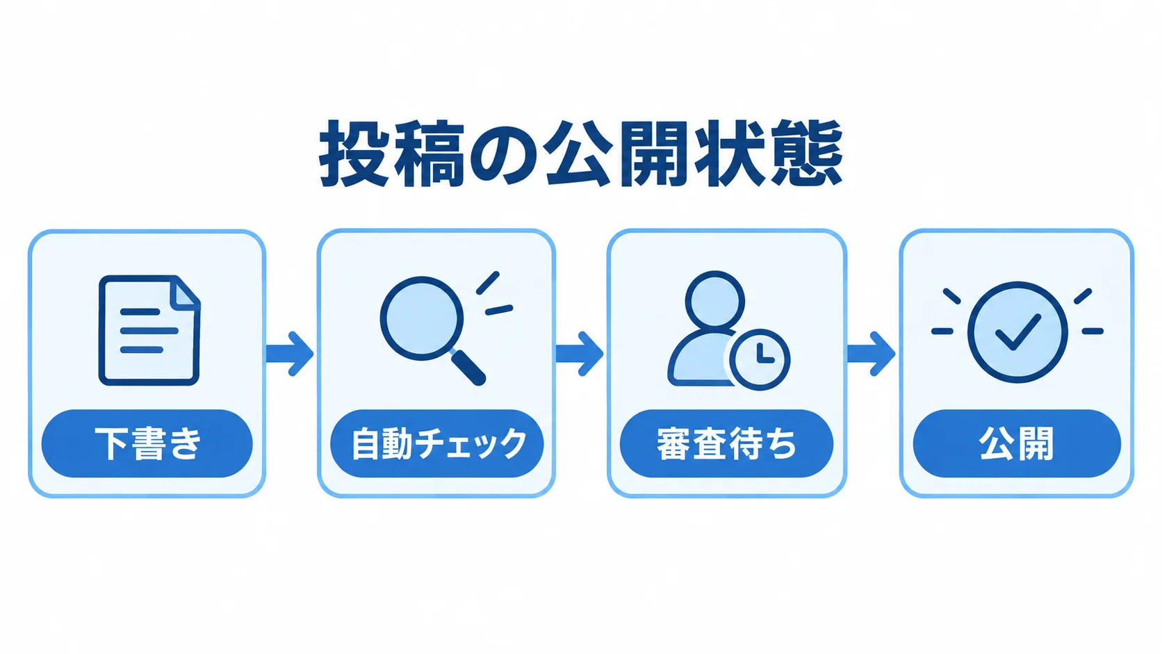 口コミ投稿の公開状態 投稿が下書きから自動チェック、審査待ちを経て公開される流れ図。