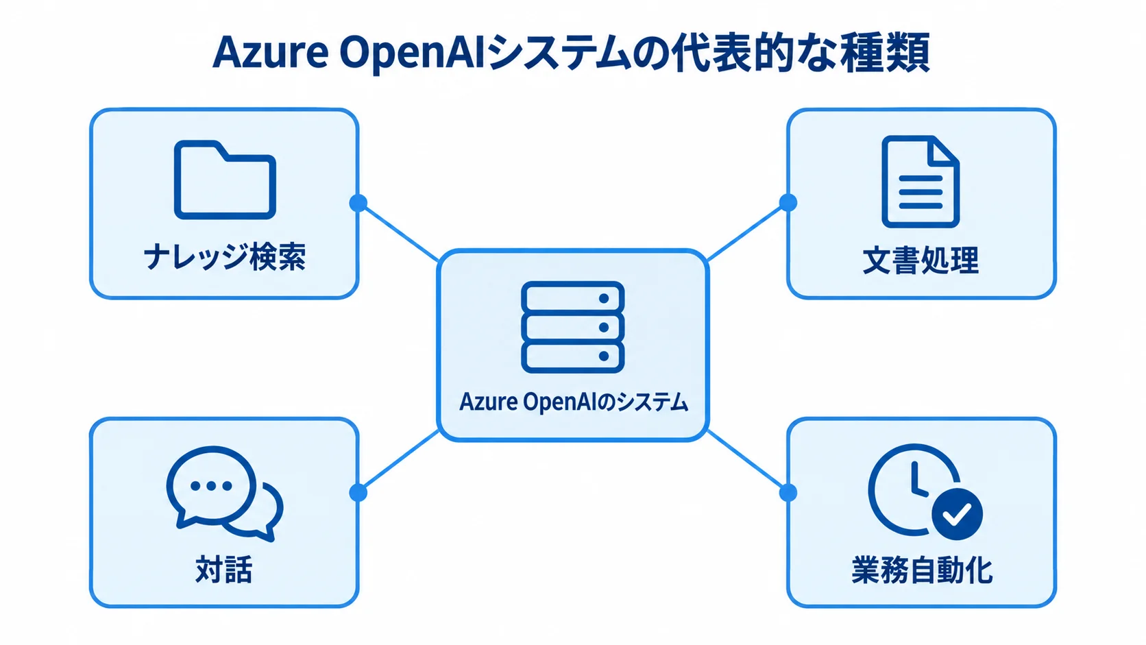 Azure OpenAIシステムの代表的な4種類 代表的な種類として、ナレッジ検索、文書処理、対話、業務自動化を並べた図解。
