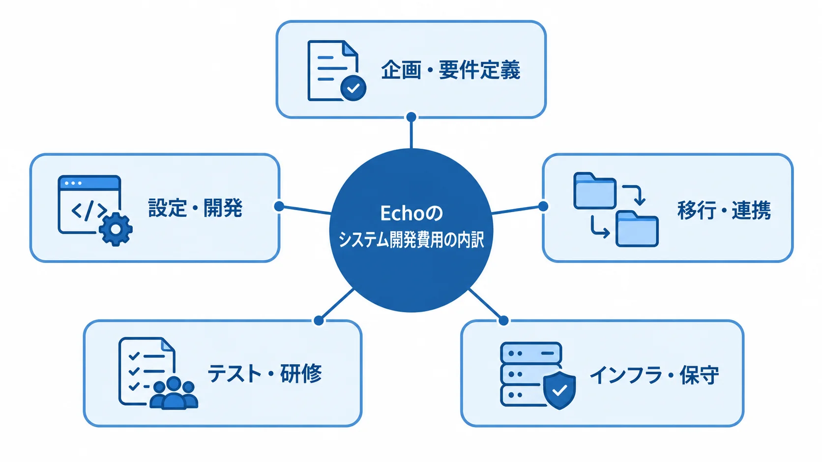 Echoのシステム開発費用の見積項目 Echoのシステム開発費用を、企画・要件定義からインフラ・保守まで5項目に分けた図。