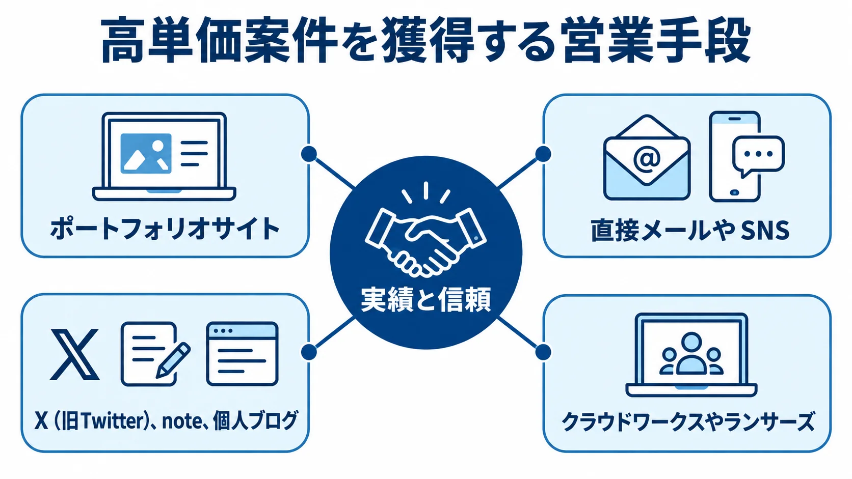 実績と信頼を軸にした案件獲得の営業手段 実績と信頼を中心に、ポートフォリオサイト、企業への直接連絡、SNSやブログでの発信、クラウドソーシングを結んだ図解。