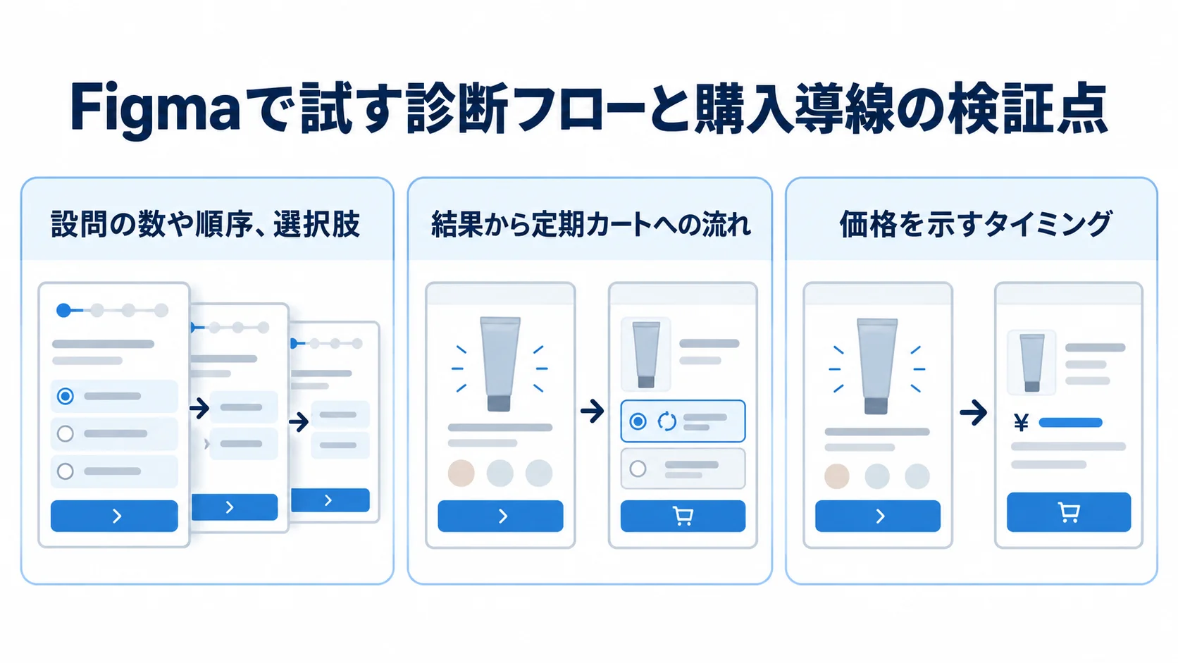 診断フローと購入導線をFigmaで検証する観点 Figmaで試す診断フローと購入導線の検証点を3枚のパネルに示した図