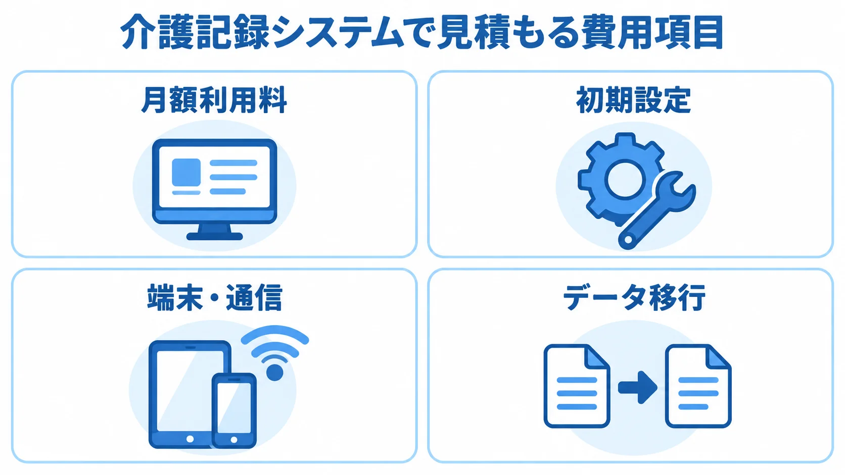 介護記録システムの見積もりで分けて確認する月額利用料、初期設定、端末・通信、データ移行を4つのパネルに整理した図。