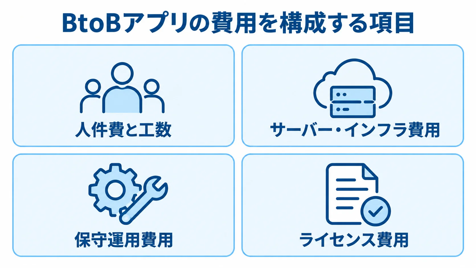 BtoBアプリ開発費用と運用費用の内訳 BtoBアプリの費用を人件費と工数、サーバー・インフラ費用、保守運用費用、ライセンス費用の4項目に分けた図。