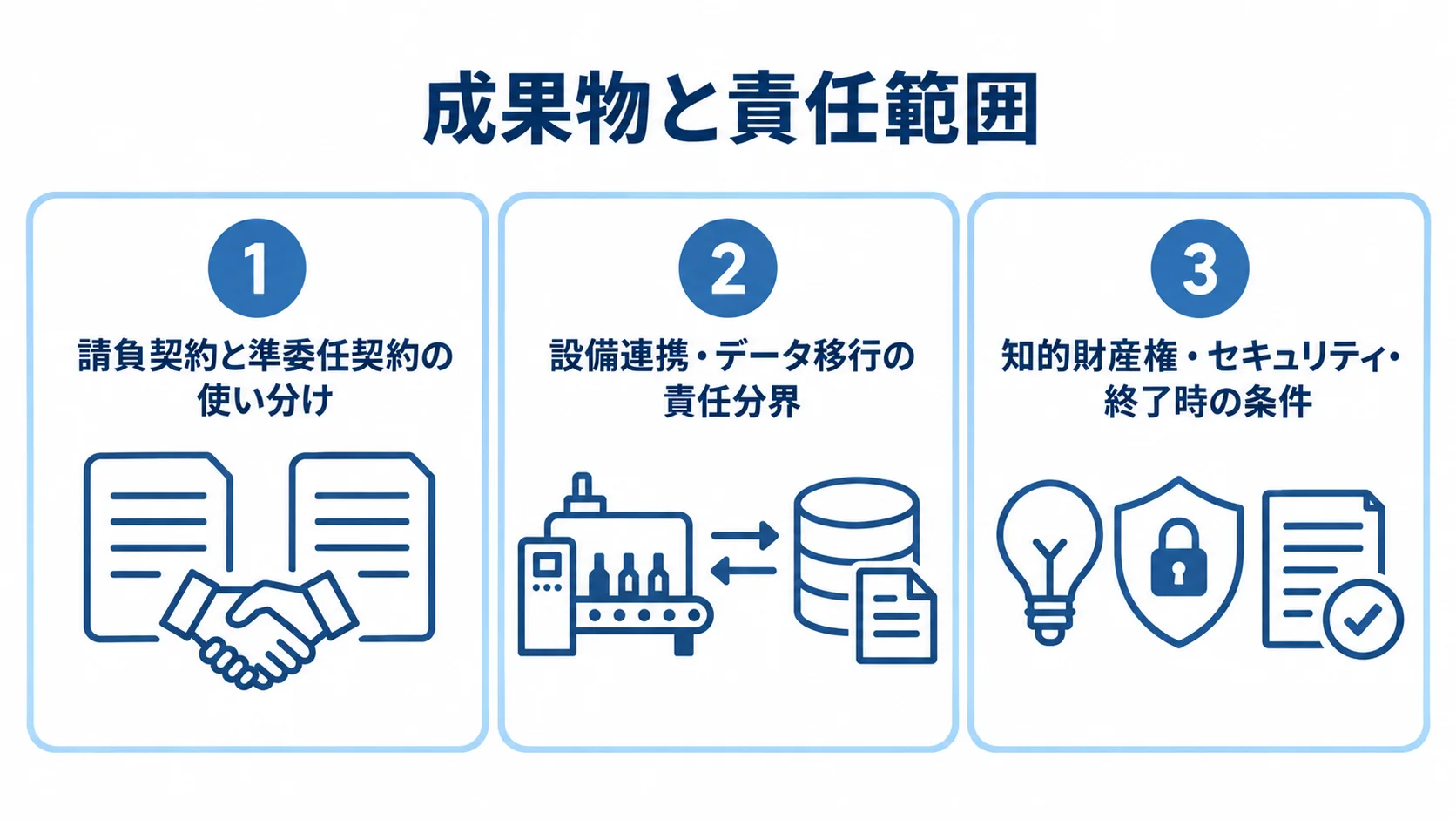 鋳造業向けシステム開発の契約方式と責任範囲 請負契約と準委任契約の使い分け、設備連携・データ移行の責任分界、知的財産権・セキュリティ・終了時の条件を示す3パネル図