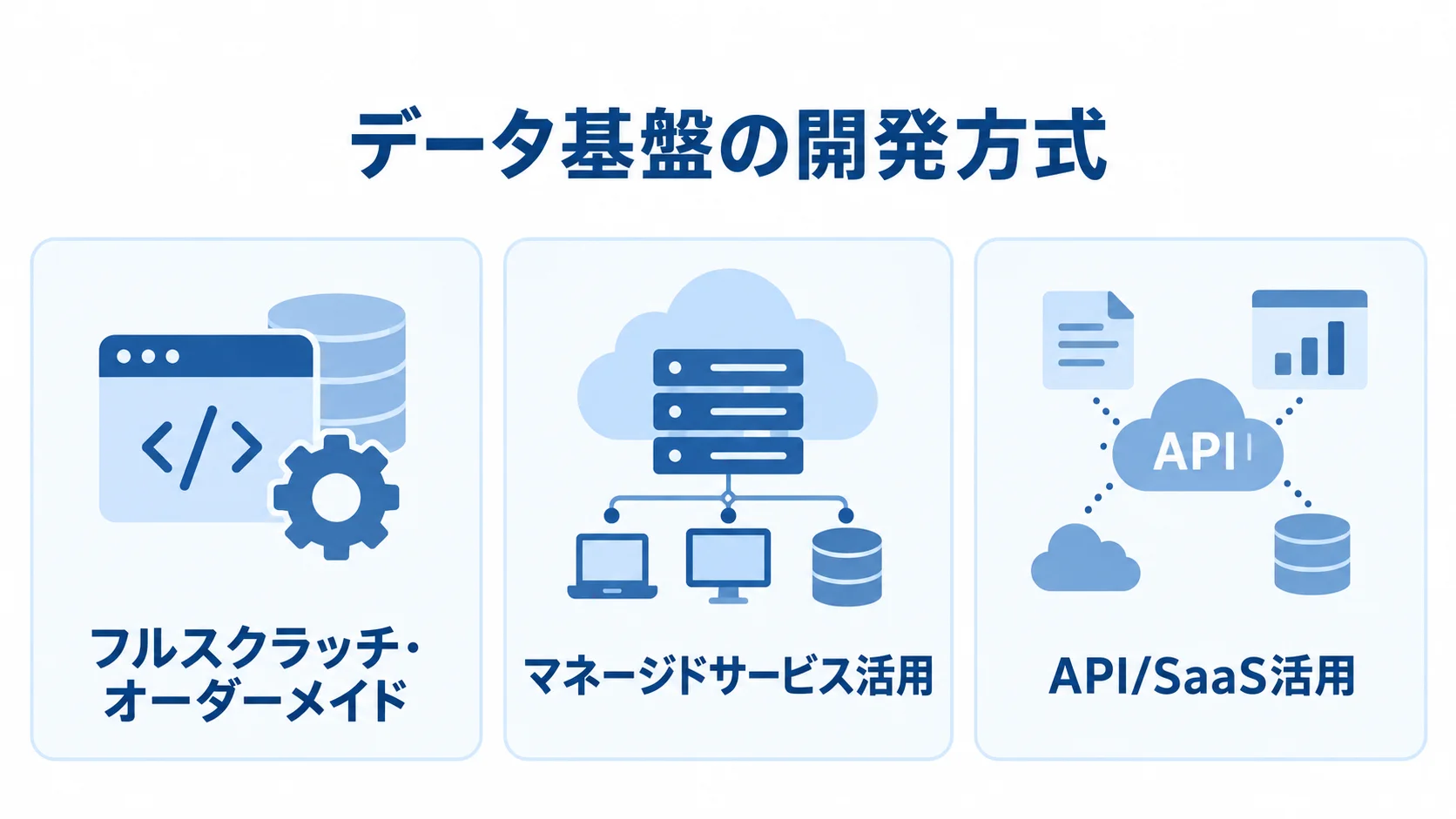 データ基盤を構築する3つの方式 フルスクラッチ、マネージドサービス、API/SaaSの3方式を並べた図。