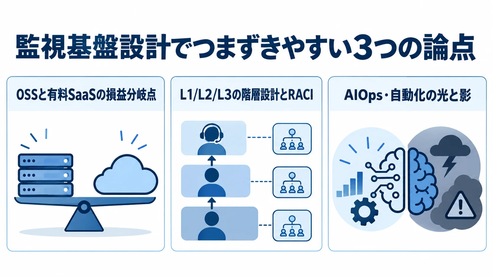 監視基盤設計の3つの論点 監視基盤設計で検討するOSSと有料SaaS、階層設計とRACI、AIOps・自動化の3論点を並べた図