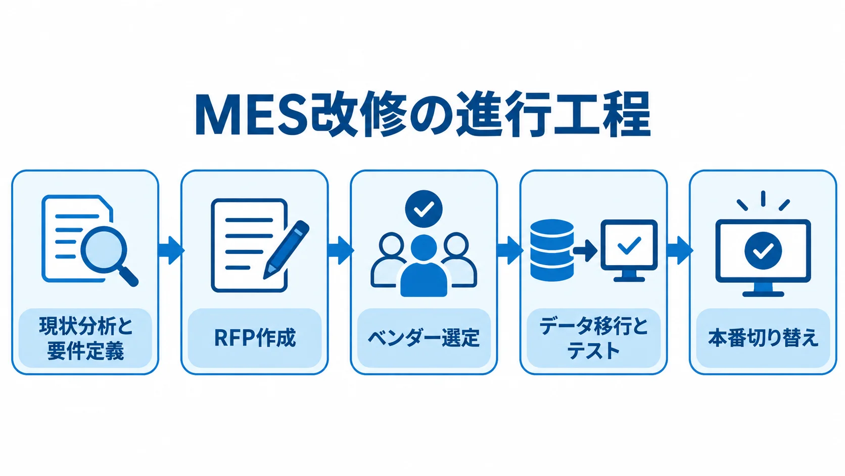 MES改修の進行工程を示すフロー図 MES改修の現状分析と要件定義から本番切り替えまでを矢印で結んだ工程図