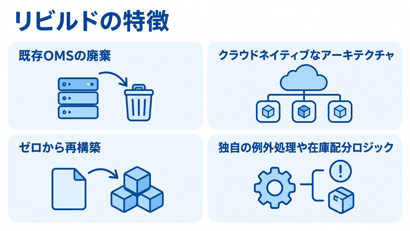 リビルドの特徴を示す4つのパネル リビルドの特徴を4つのパネルに分け、既存OMSの廃棄から独自ロジックの再構築までを示す図。