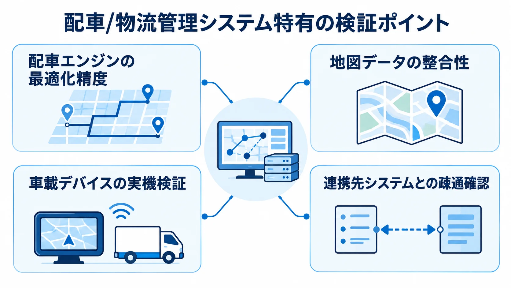 配車/物流管理システムを中心に、配車エンジン、地図データ、車載デバイス、連携先システムの検証項目を放射状に示した図。
