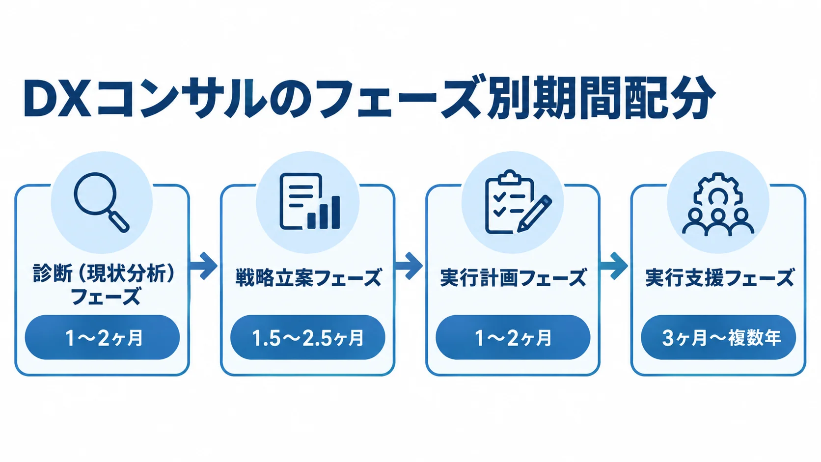 DXコンサルのフェーズ別期間配分を示す図 DXコンサルの診断、戦略立案、実行計画、実行支援の各フェーズと期間目安をカードで示した図。