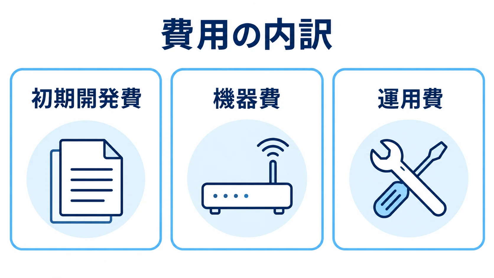 繁殖管理システムの費用内訳を示す図。 導入費用を初期開発費、機器費、運用費の3区分で示したカード図。
