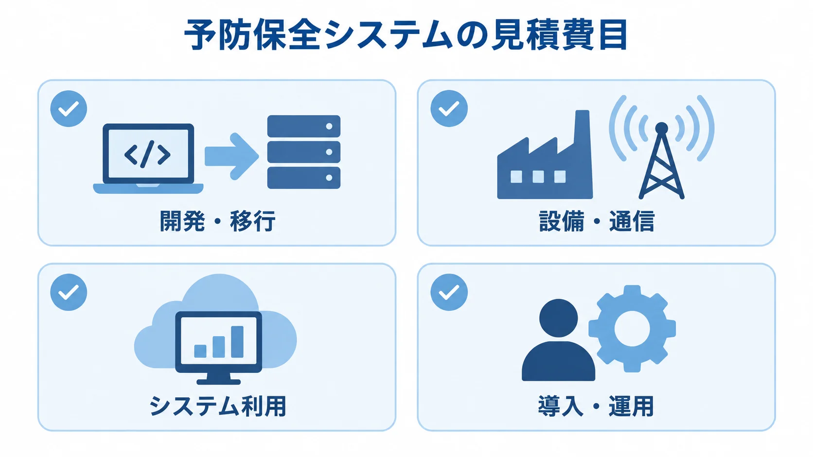 予防保全システムの見積もりで分ける4つの費目 開発・移行、設備・通信、システム利用、導入・運用の4費目をカードで並べた図。