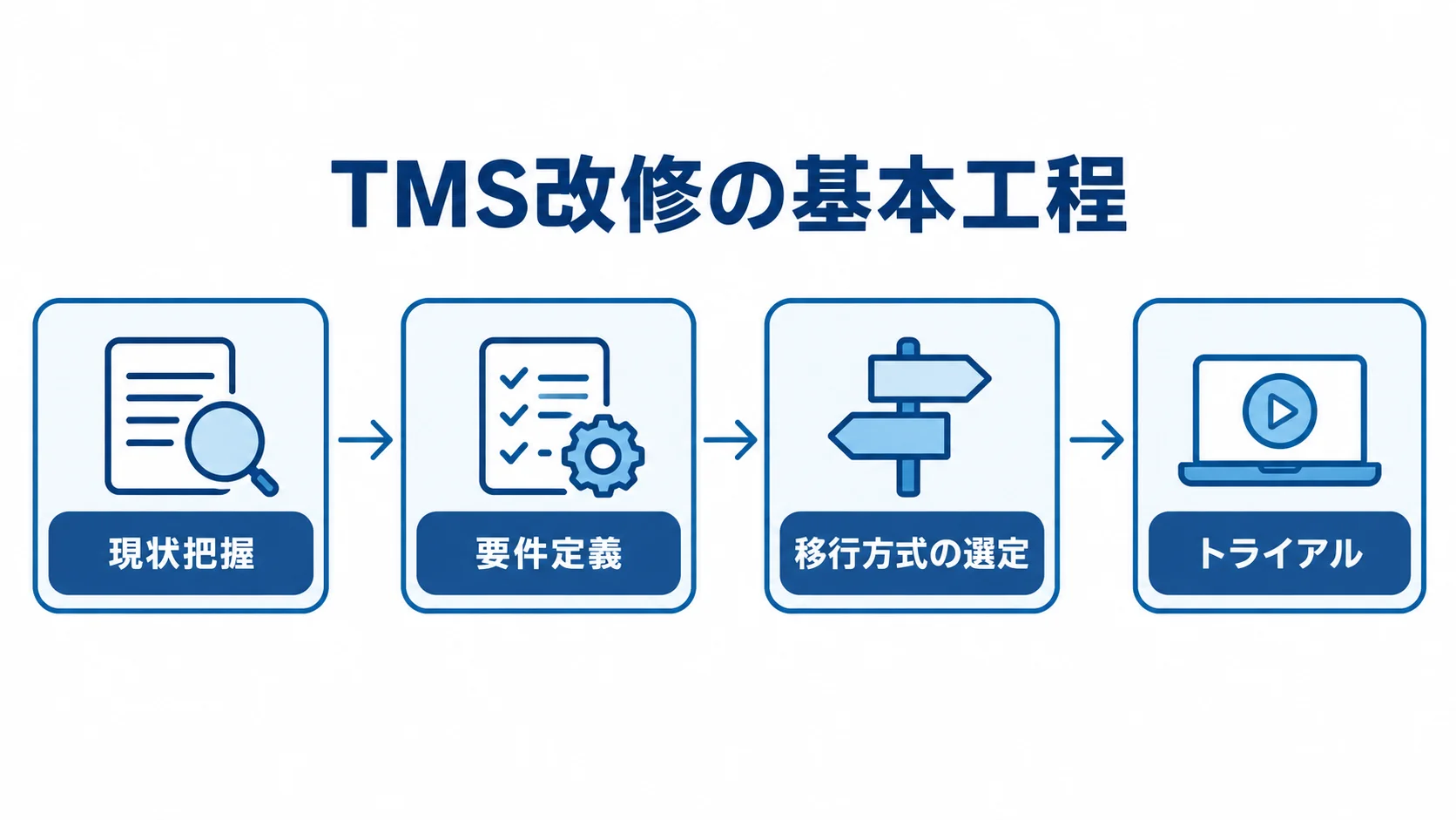 現状把握からトライアルまでのTMS改修の基本工程を矢印で示した図解