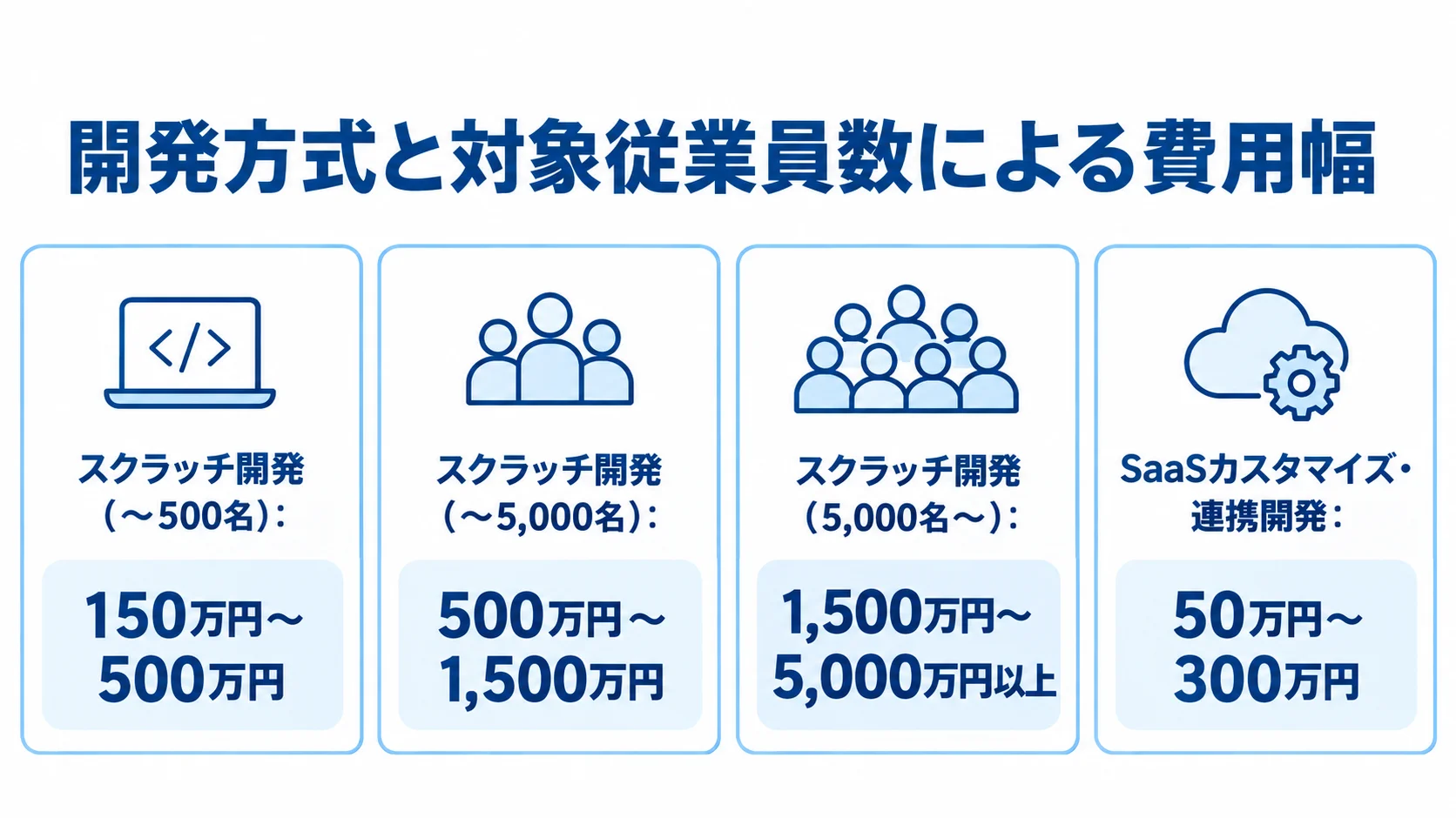 開発方式と対象従業員数ごとの費用幅 安否確認システム開発の4つの方式・対象人数区分と、それぞれの費用幅を示すパネル図。