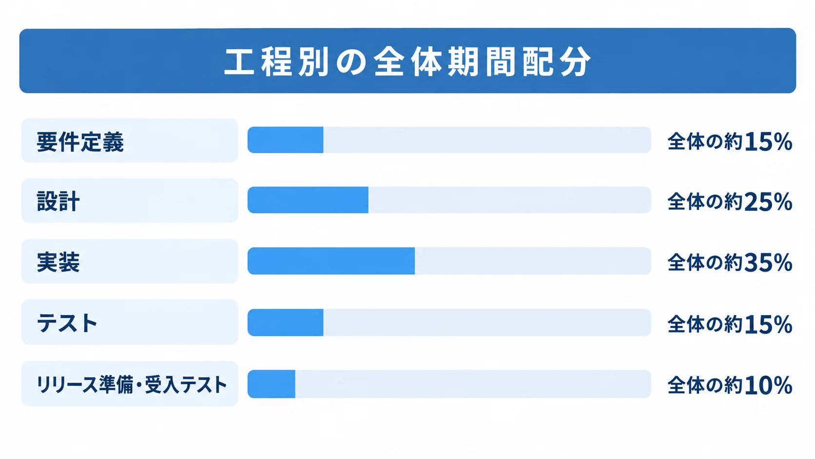 要件定義、設計、実装、テスト、リリース準備・受入テストの全体期間に対する割合を横棒で示した図。