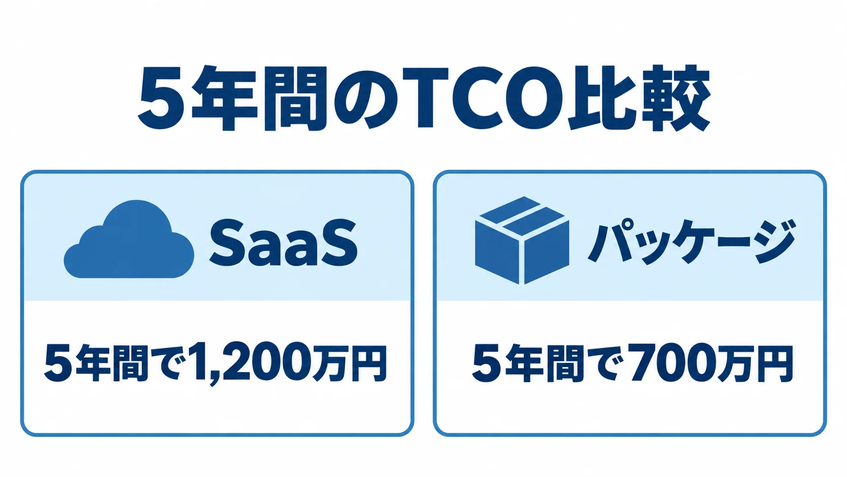 SaaSとパッケージの5年間のTCO比較 SaaSとパッケージの5年間の支払額を左右に比較した図