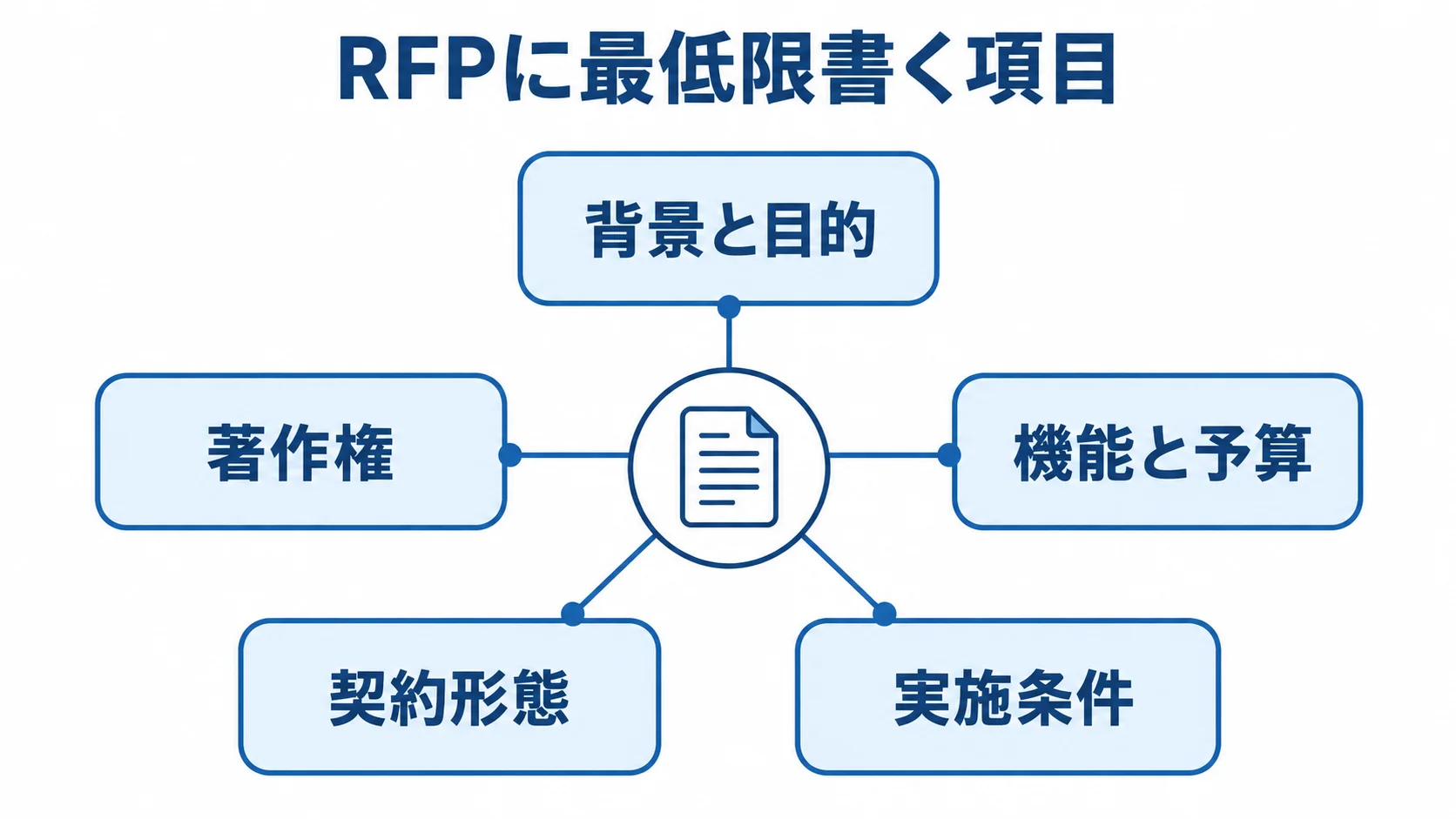 RFPに記載する5つの提案前提項目を示す図 RFPを中心に、背景と目的、機能と予算、実施条件、契約形態、著作権を配置した図解。