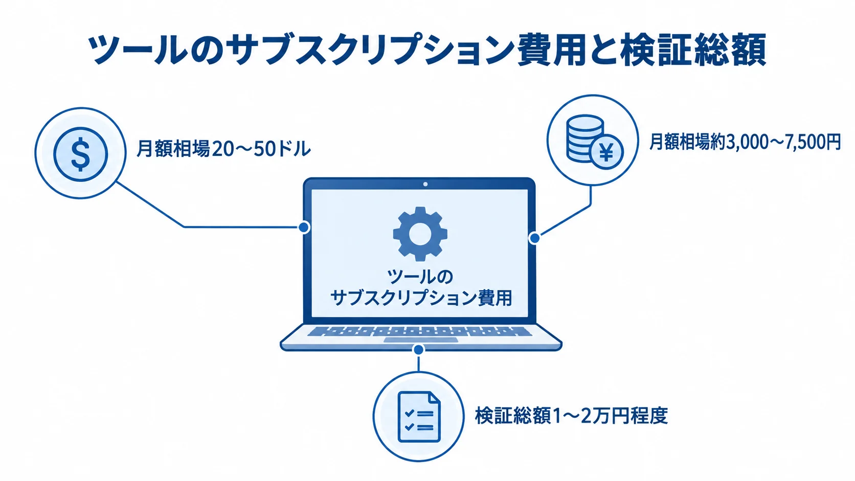 プロトタイプの月額相場と検証総額を示す図 ツールのサブスクリプション費用を中心に、月額相場と検証総額の目安を注釈で示した図。