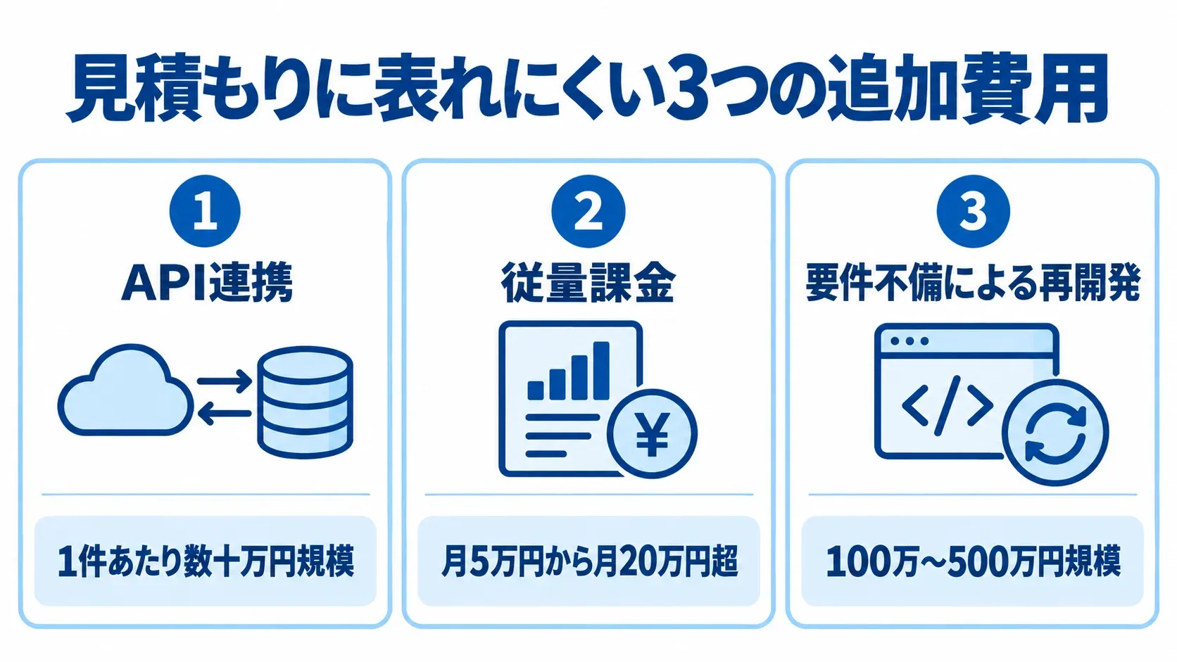 メール配信システムの追加費用例 API連携、従量課金、再開発にかかる本文中の費用例を並べた図解。