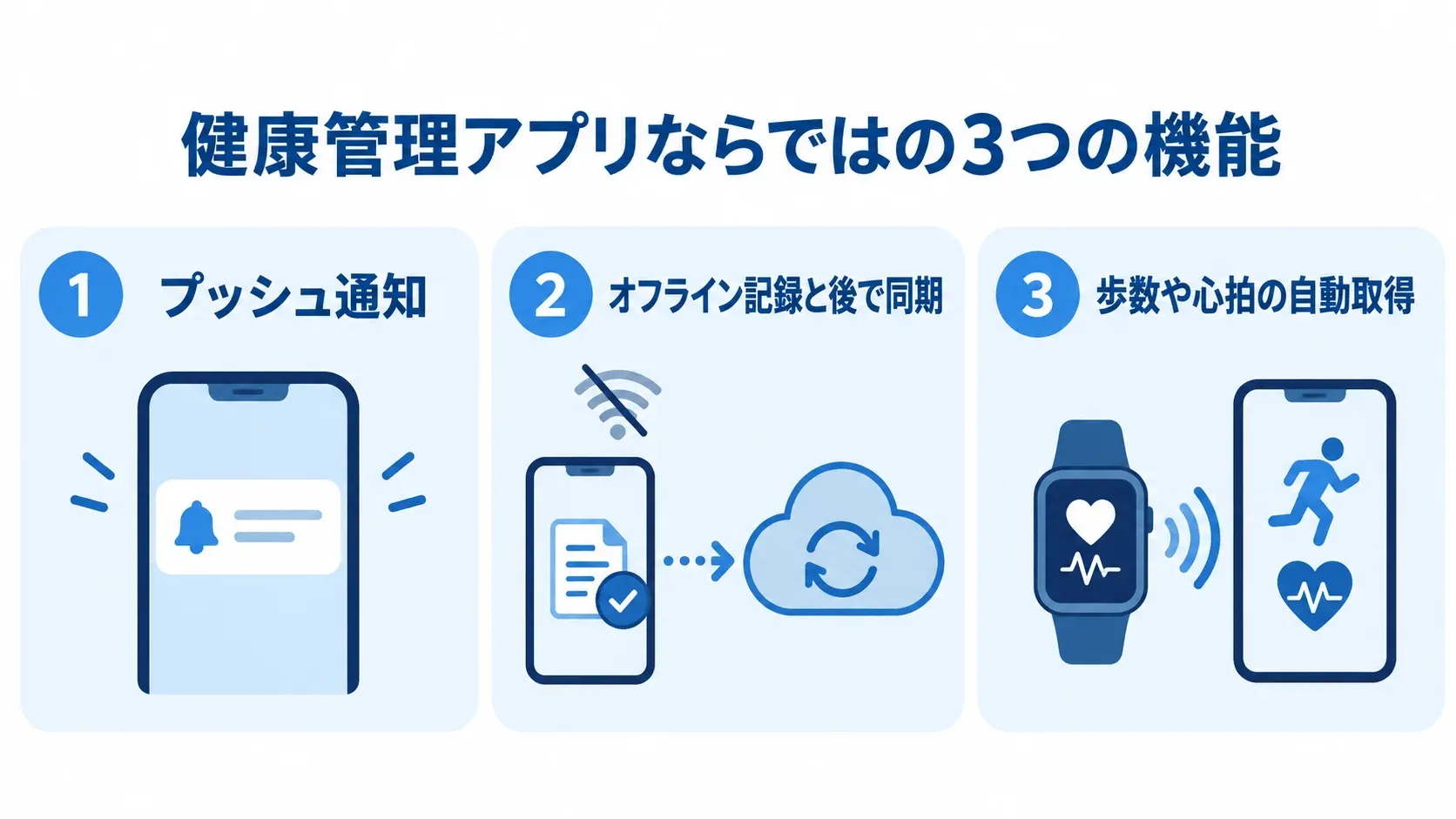 健康管理アプリの通知・記録・デバイス連携 健康管理アプリの機能として、プッシュ通知、オフライン記録、歩数や心拍の自動取得を並べた図