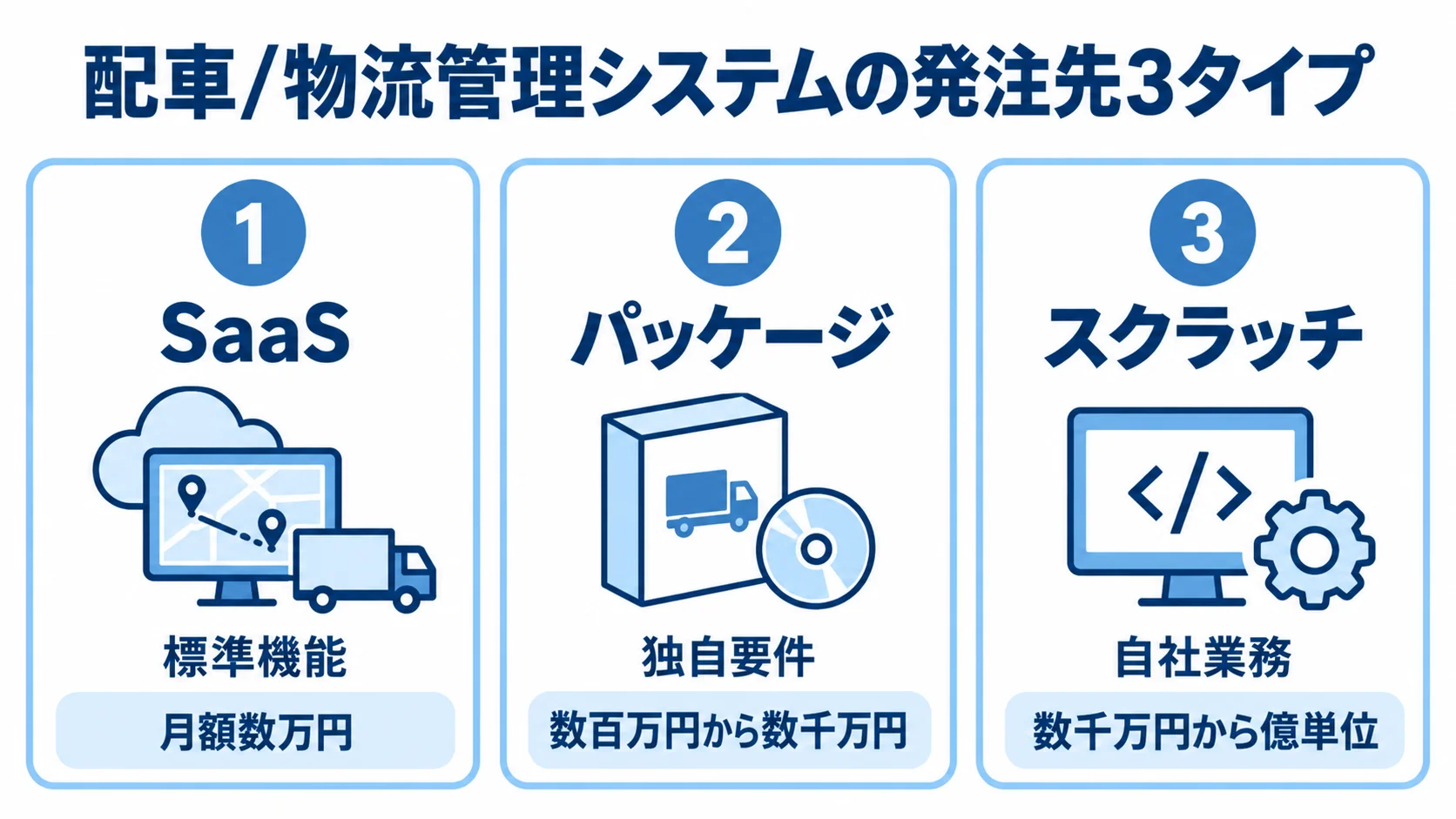 SaaS・パッケージ・スクラッチの特徴と費用感 SaaS、パッケージ、スクラッチを、特徴と本文中の費用感で整理した3つのパネル図。