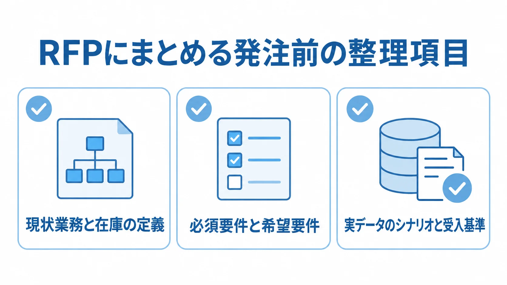 RFPの準備項目を現状整理、要件整理、受入シナリオの3枚のカードで示した図です。