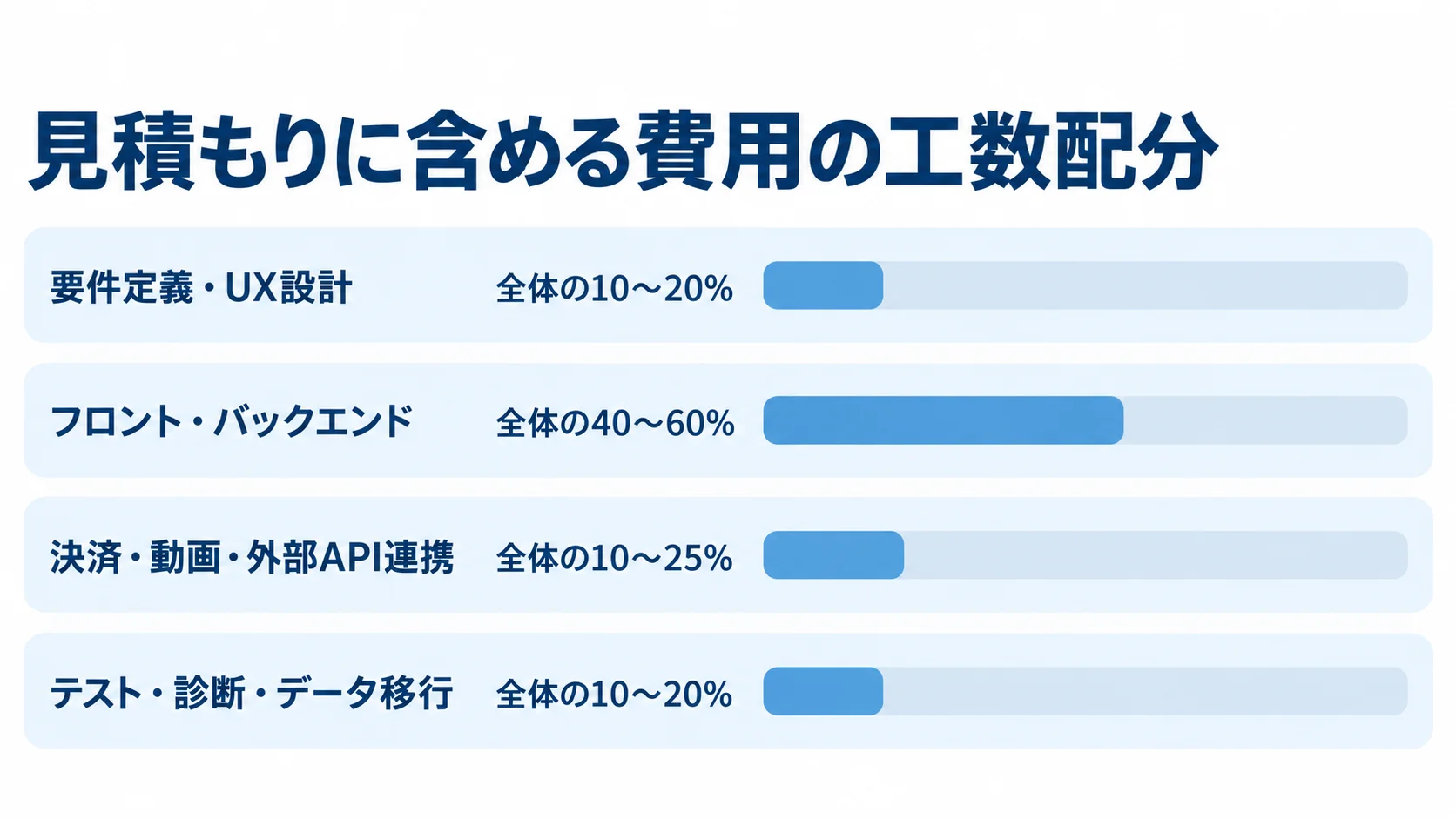 見積もりの工数配分を横棒で比較し、要件定義・UX設計は全体の10〜20%、フロント・バックエンドは40〜60%、決済・動画・外部API連携は10〜25%、テスト・診断・データ移行は10〜20%と示した図。