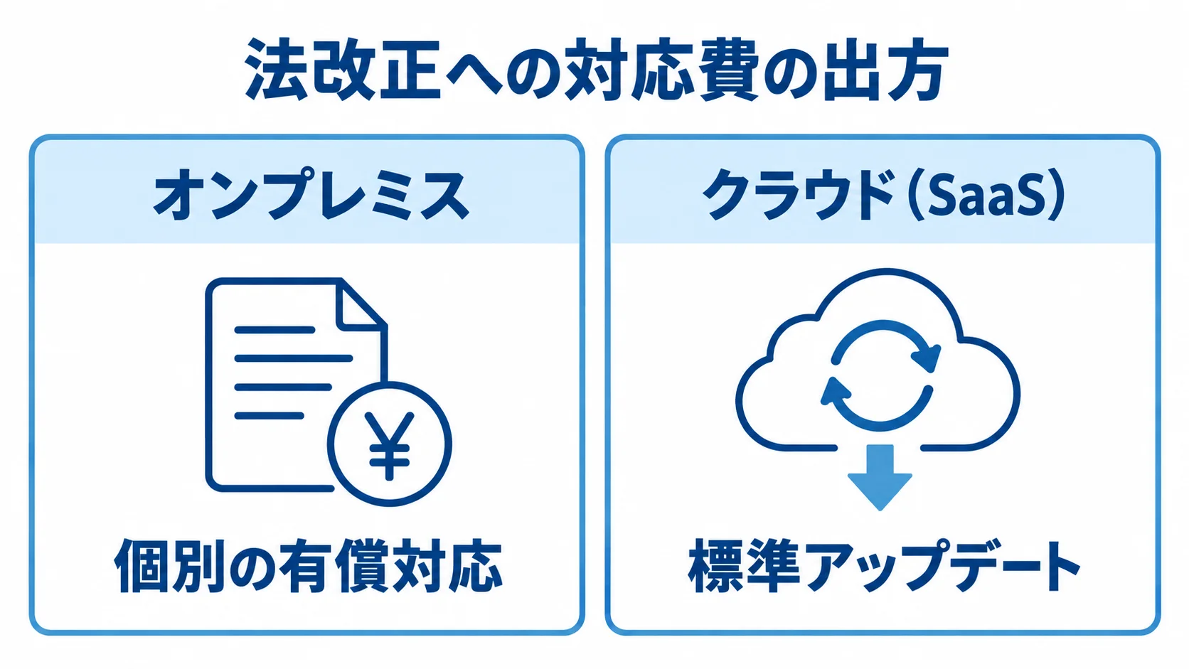 法改正への対応費を、個別の有償対応が発生するオンプレミスと標準アップデートのクラウドで比較する図