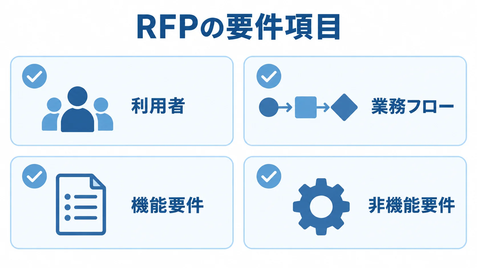 RFP作成時に整理する4つの要件項目 RFPに整理する利用者、業務フロー、機能要件、非機能要件の4項目を示すチェックリスト。