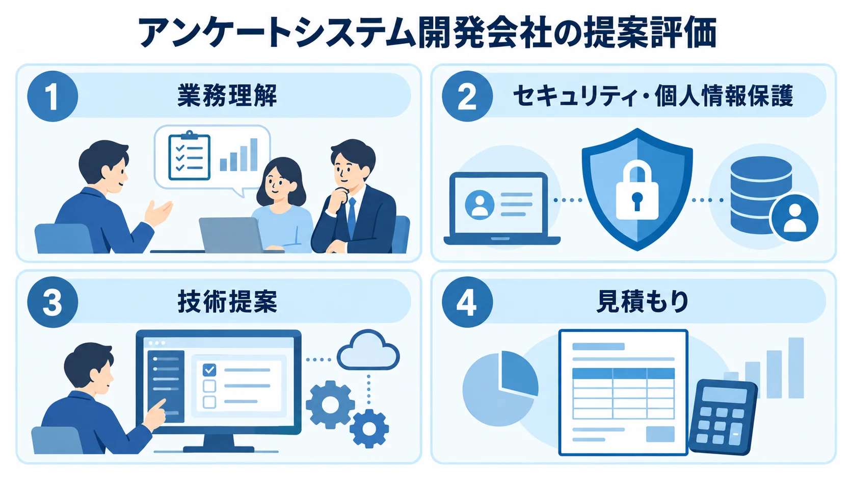 開発会社の提案を比べる4つの観点 開発会社の提案評価を業務理解、セキュリティ・個人情報保護、技術提案、見積もりの4パネルに整理した図。