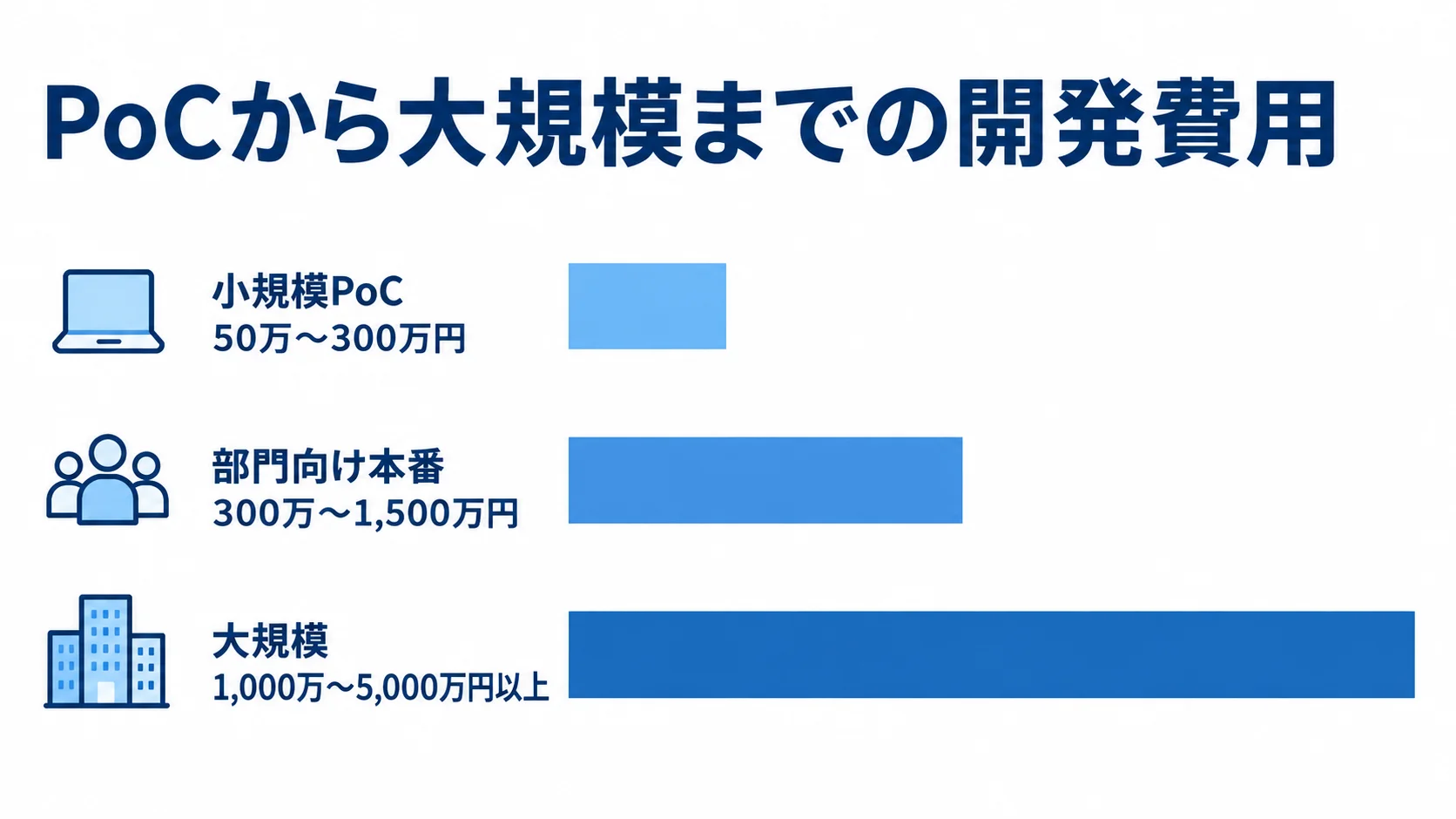 Elastic Stackの開発規模別費用目安 小規模PoC、部門向け本番、大規模の開発費用目安を横棒で比較した図解。