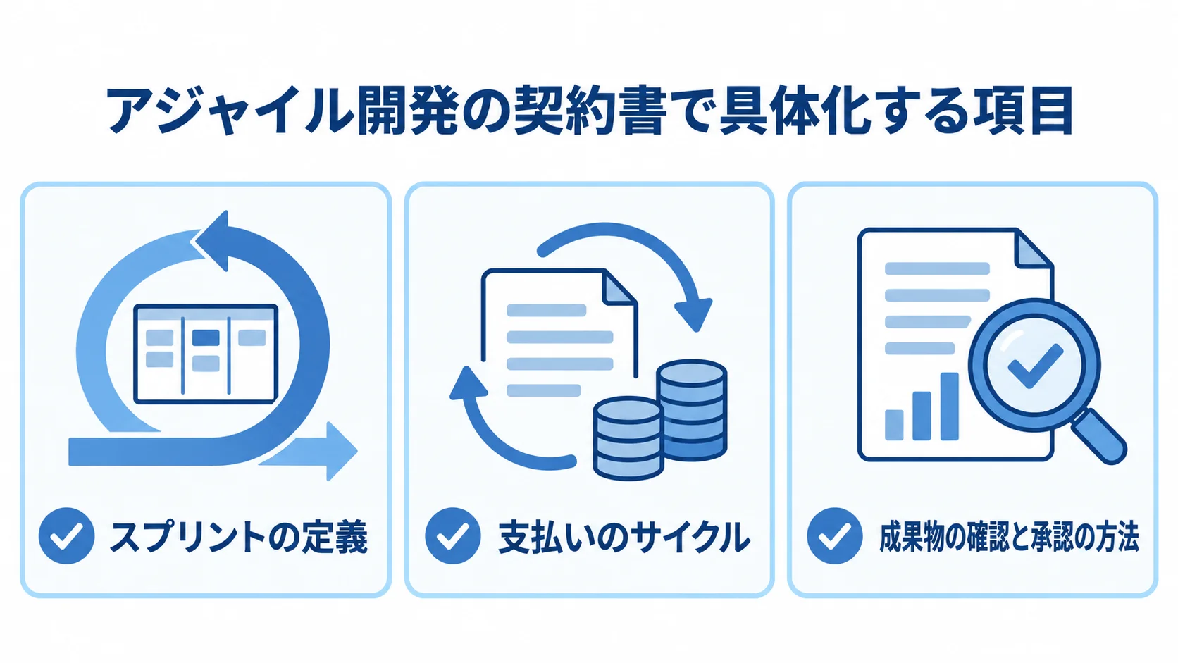 アジャイル開発の契約書で決める、スプリントの定義、支払いのサイクル、成果物の確認と承認の方法を示す図。