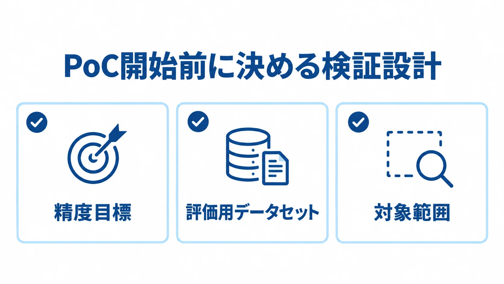 自然言語処理PoCの検証設計で決める3要素 PoC開始前に決める検証設計として、精度目標、評価用データセット、対象範囲を並べたチェックリスト。