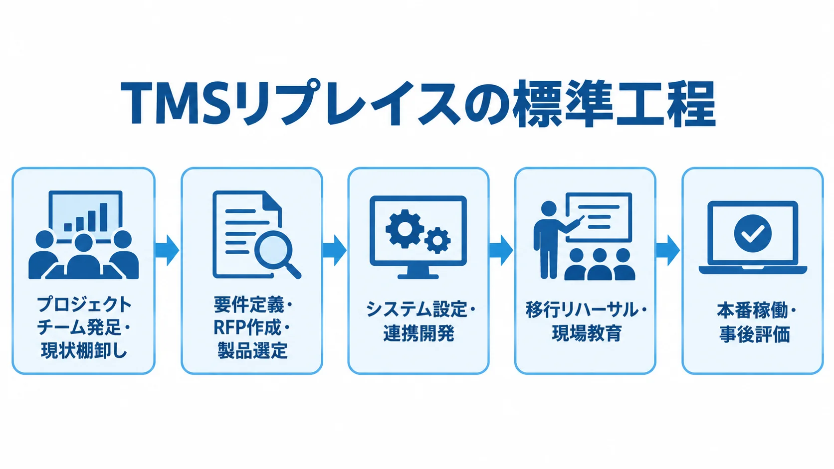 TMSリプレイスの標準工程 プロジェクト発足から本番稼働までの5工程を矢印でつないだ図解