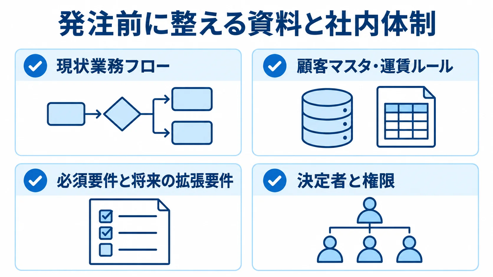発注前に準備する資料と体制 発注前の準備として、現状業務フロー、顧客マスタ・運賃ルール、要件、決定者と権限を並べたチェックリスト。