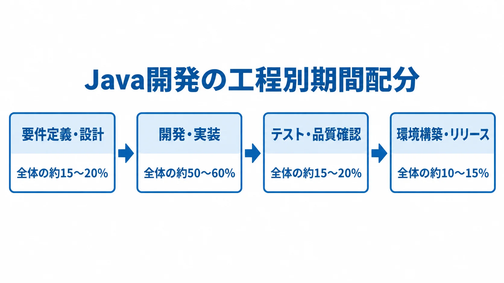 要件定義・設計、開発・実装、テスト・品質確認、環境構築・リリースの期間配分を示す図。