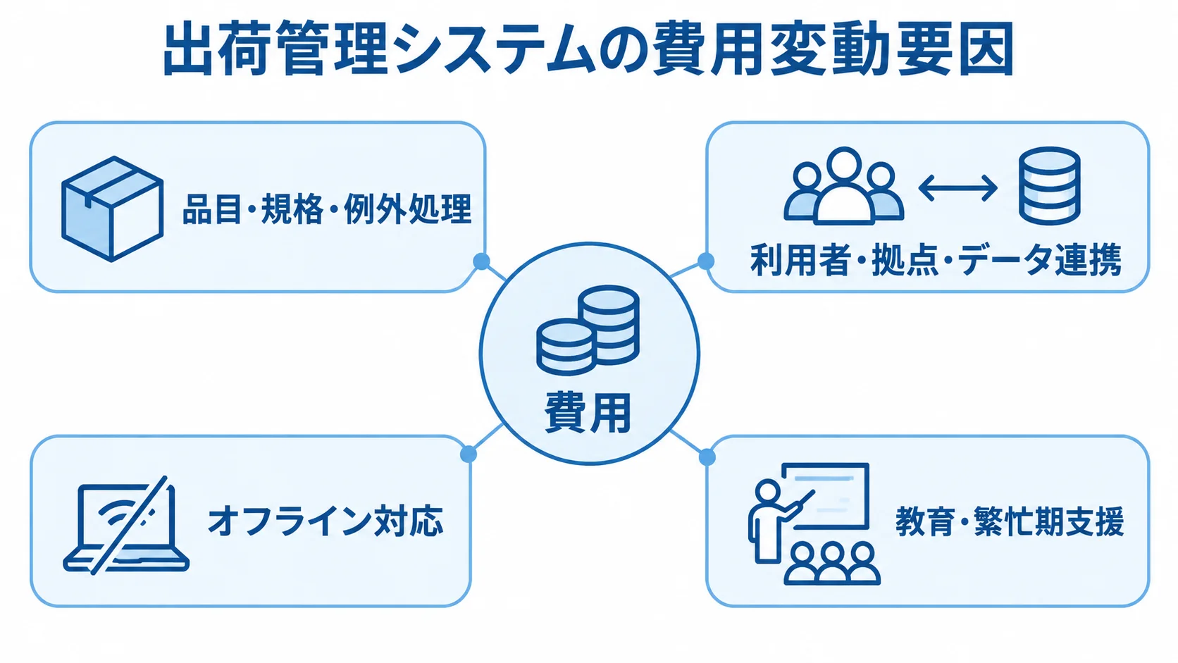 費用を中心に、品目や規格、利用者や拠点、オフライン対応、教育や繁忙期支援を放射状に示した図。