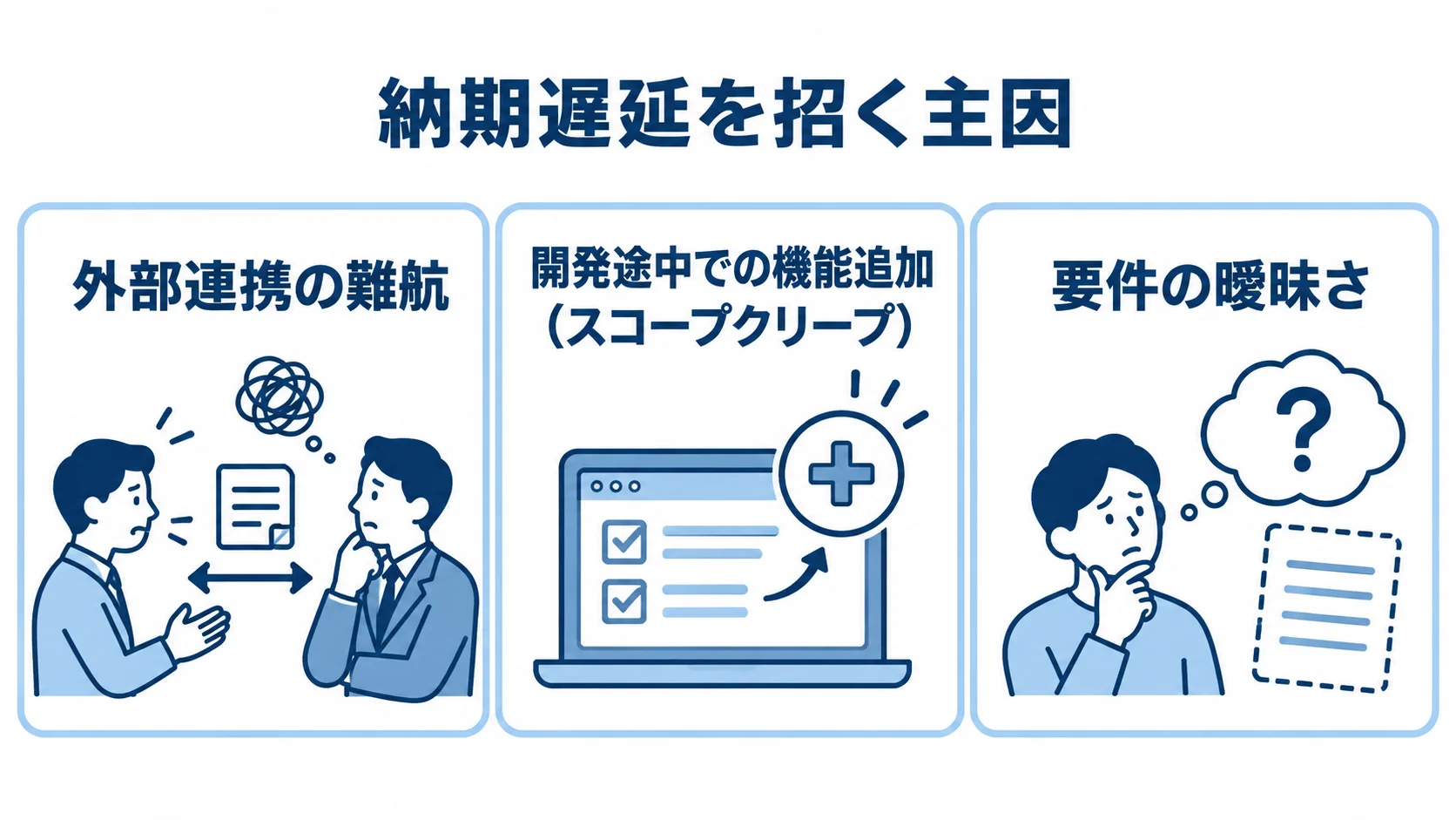 不動産アプリ開発で納期遅延を招く主因 納期遅延の主因として、外部連携の難航、開発途中での機能追加、要件の曖昧さを並べた3つのパネル図