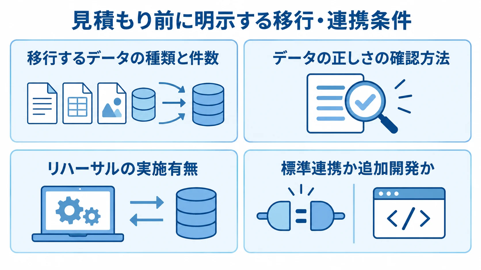RFPで明示するデータ移行と外部連携の条件 移行するデータ、データ検証、本番移行リハーサル、標準連携か追加開発かの4条件を並べた図解。