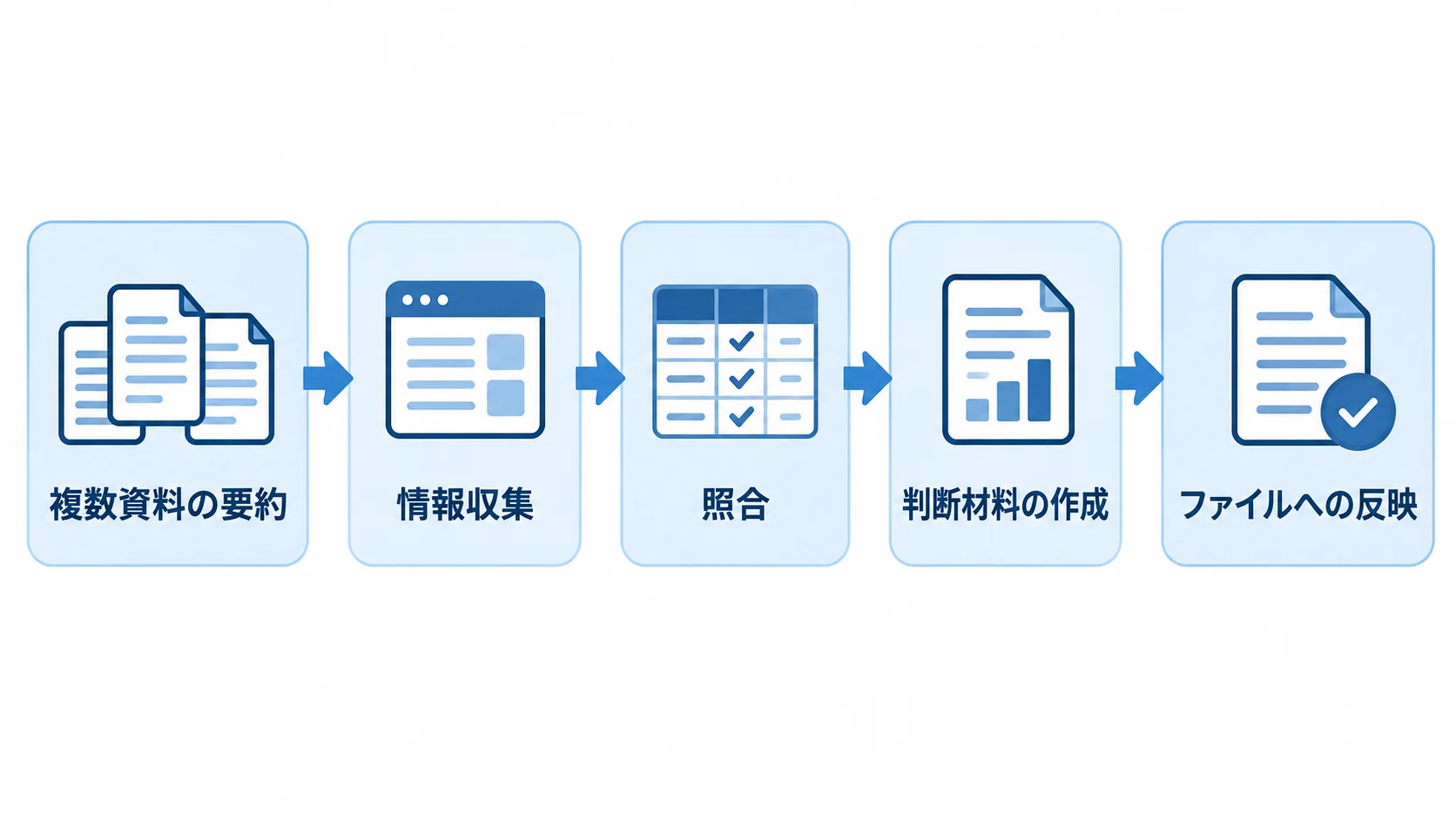 複数資料の要約、情報収集、照合、判断材料の作成、ファイルへの反映を順につないだ図。