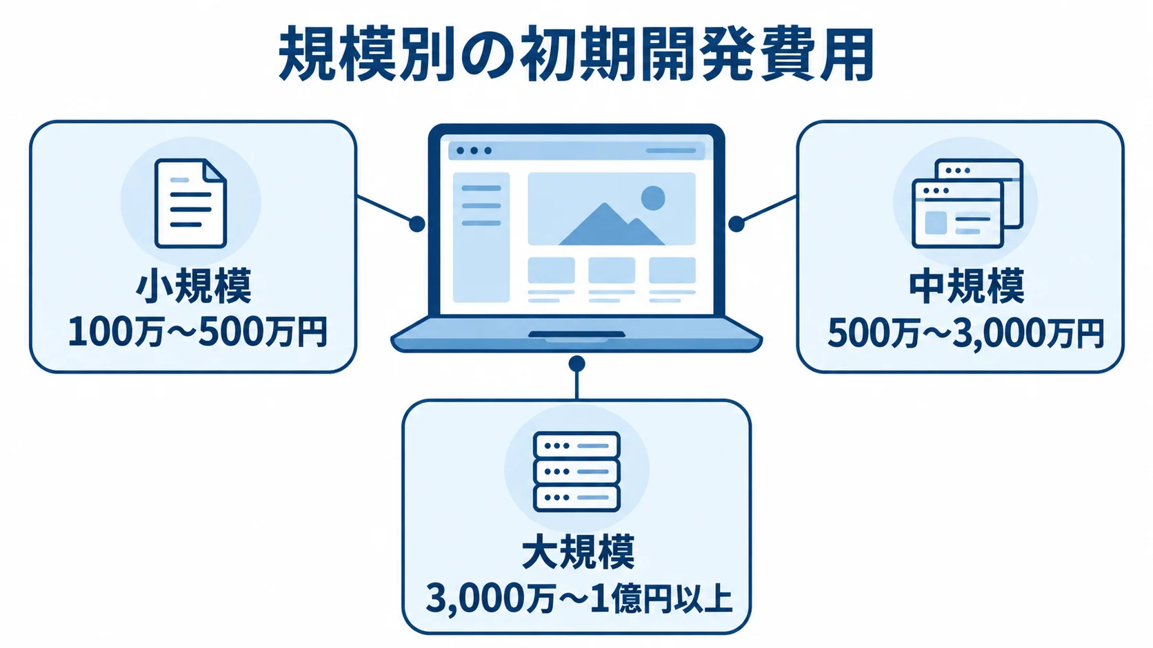 業務システムの規模別初期開発費用 初期開発費用の相場を、小規模、中規模、大規模の金額幅で示す図。