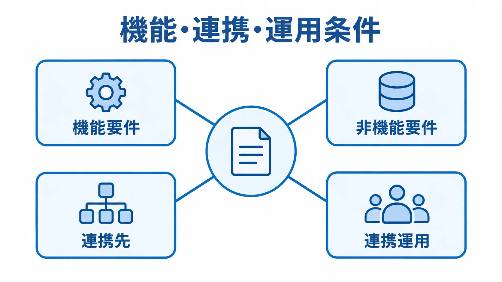 RFPの要件項目を4分類で示す図解 RFPに記載する機能要件、非機能要件、連携先、連携運用を整理した図解。