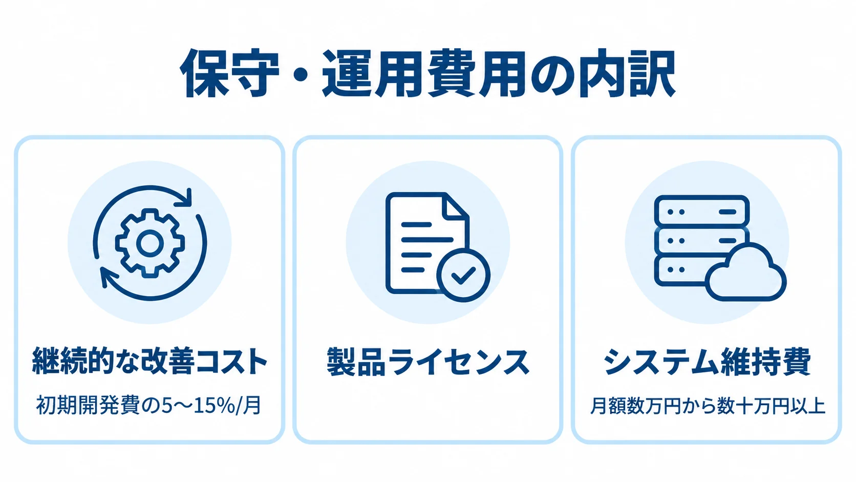 保守・運用費用と製品・システムの維持費 継続的な改善コスト、製品ライセンス、システム維持費を三つのパネルで整理した図